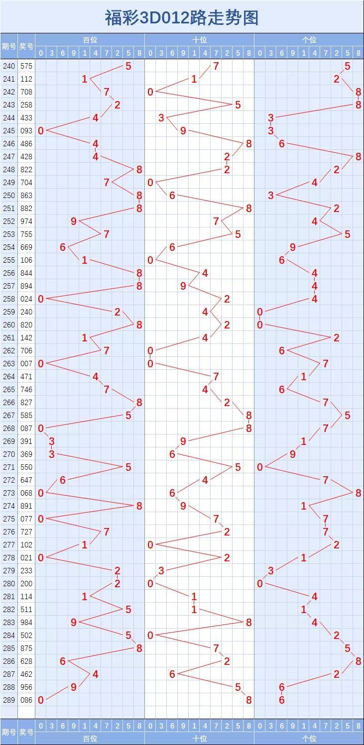 3d走势图(带连线专业版)2020年3D走势图专业版2020年，趋势分析与专业图表解读-第2张图片