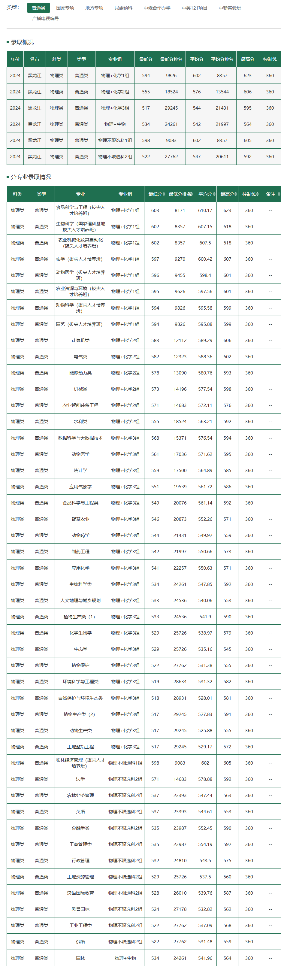 黑龙江高考预计分数线黑龙江高考分数线2021预测-第2张图片