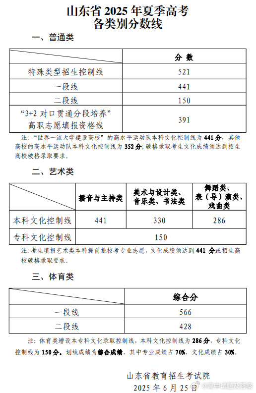 2021高考分数线 山东山东2021高考分数线解析-第2张图片