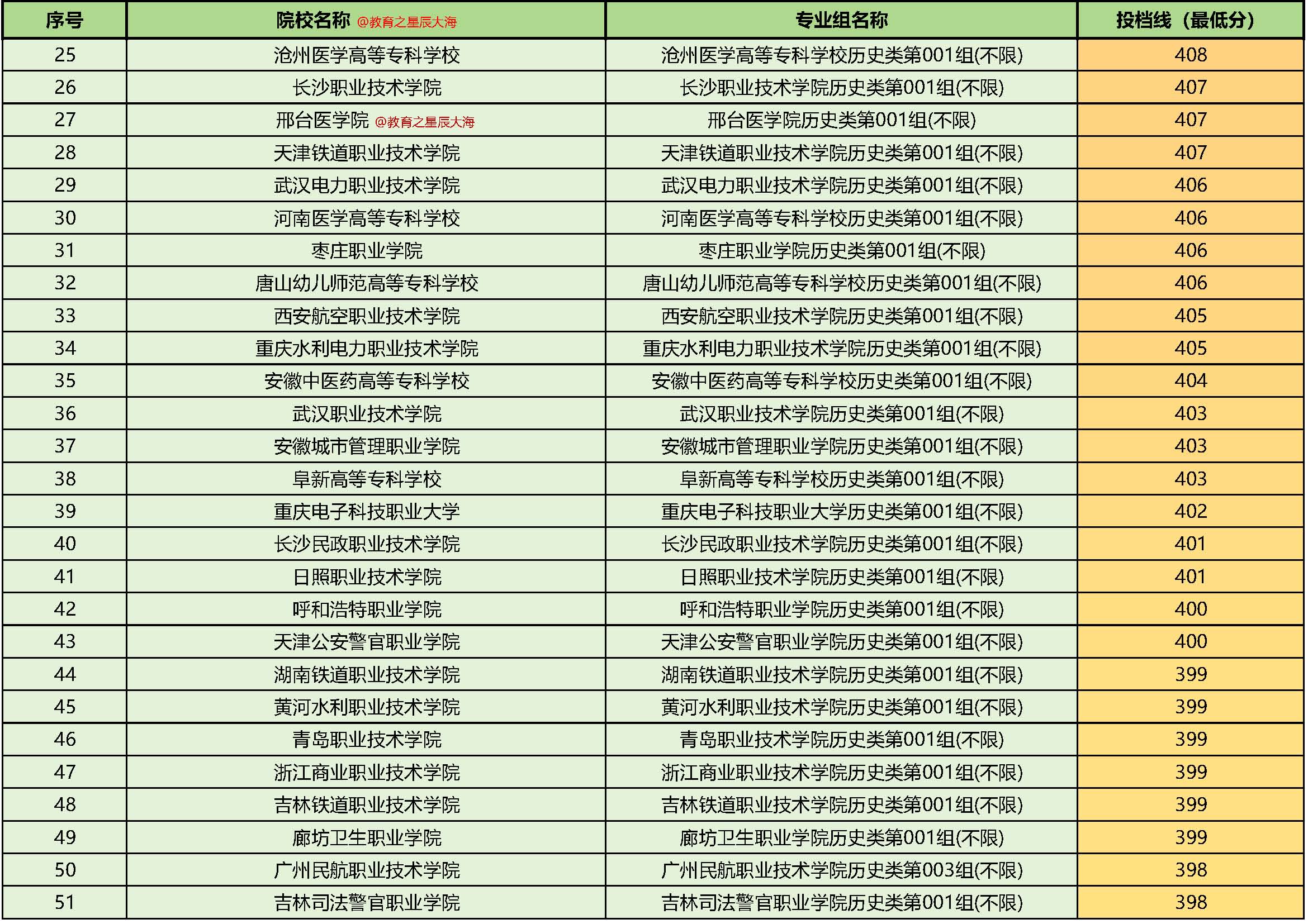2013职高高考分数线解析-第2张图片