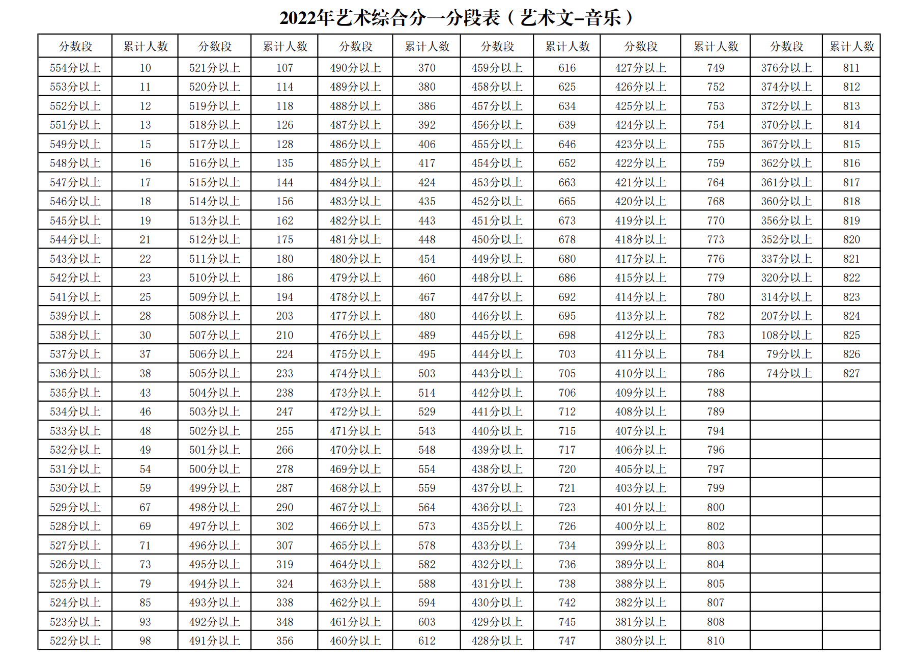 2022年高考一分一段表2022年高考一分一段表解析