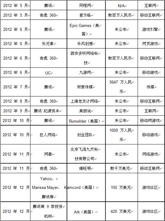 2012网游人气排行榜揭晓