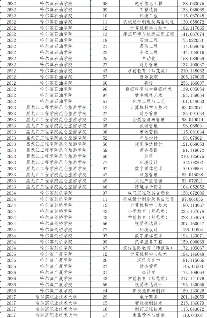 黑龙江专升本分数线解析