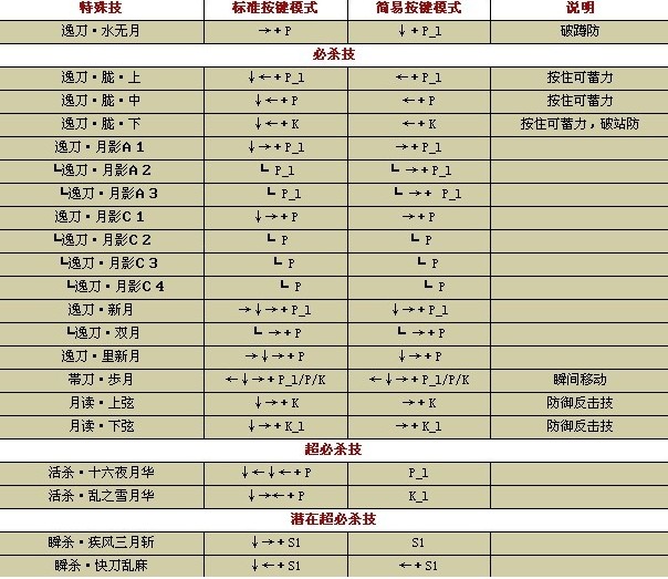 97拳皇键盘出招表97拳皇键盘出招表详解-第2张图片
