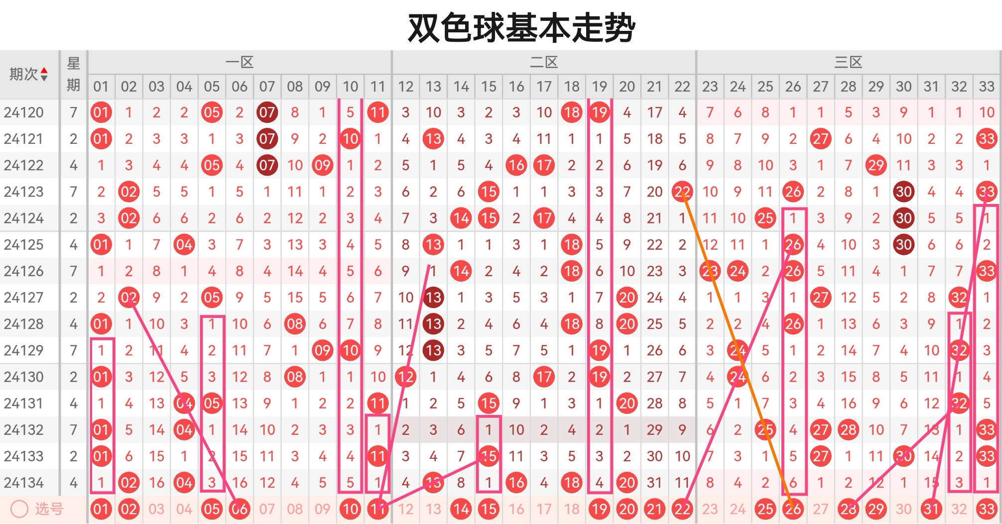 双色球走势预测牛彩网专家双色球走势预测