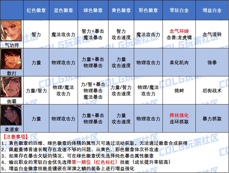 DNF男柔道加点攻略