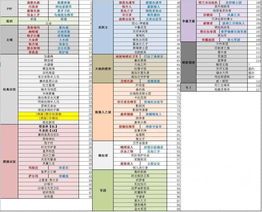 魔兽世界挂机宏实用指南