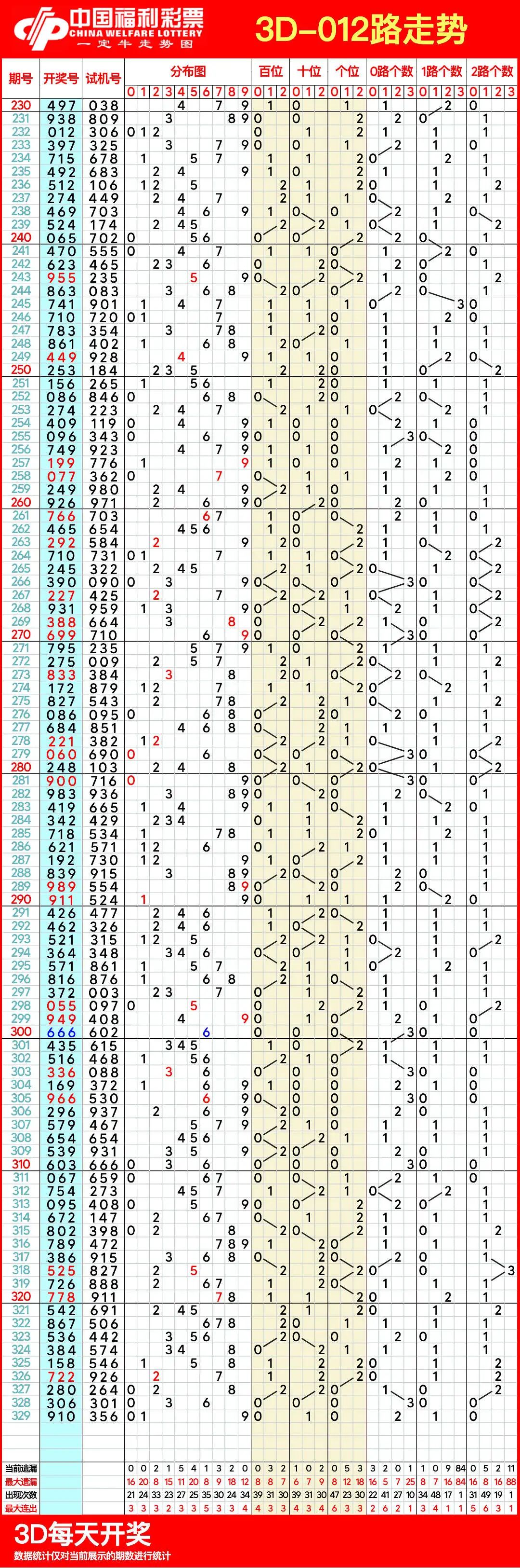 3d走势图(带连线专业版)2020年3D走势图专业版2020年，趋势分析与专业图表解读-第1张图片