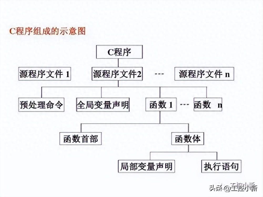 给我C一下C语言编程初探，给你一个C语言代码示例-第2张图片