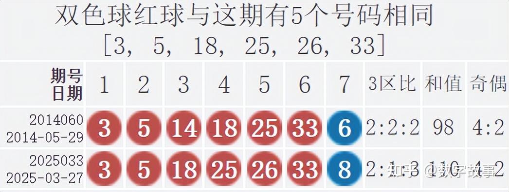 双色球2024031期开奖结果揭晓-第2张图片