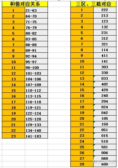 双色球免费预测专家文章-第1张图片