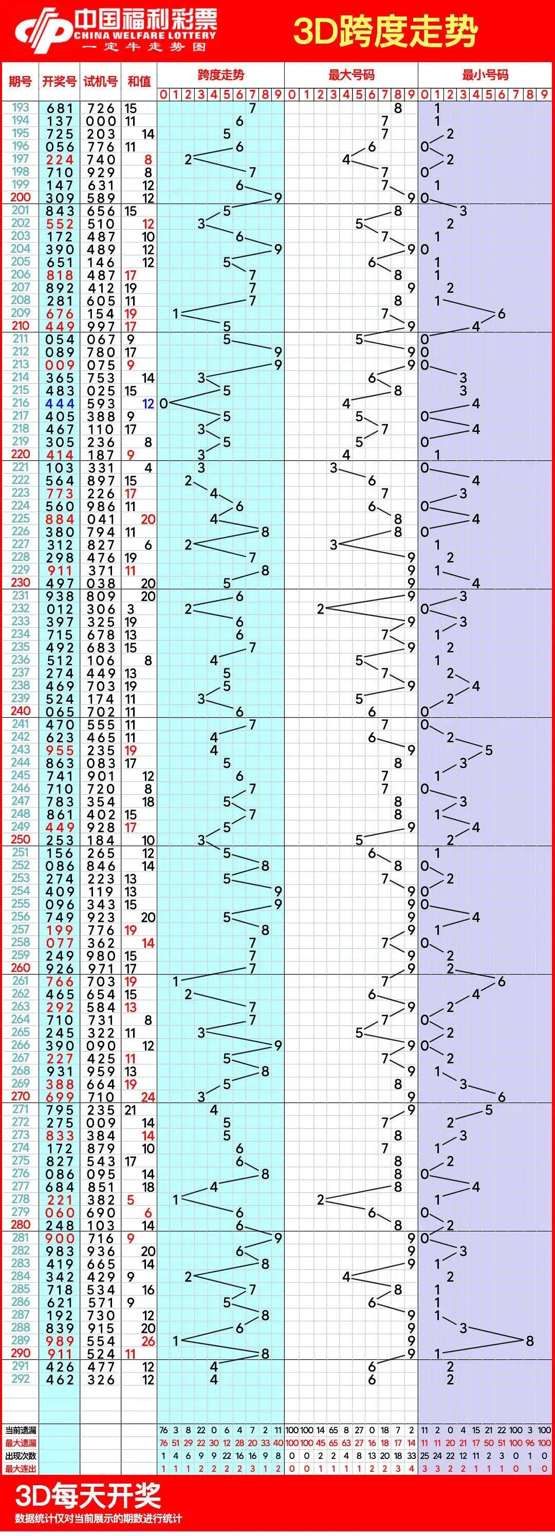 2020年3D走势图专业版连线版