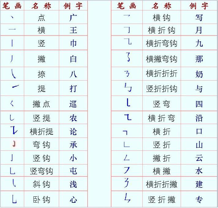 姓名学笔画数怎么计算姓名学笔画解析-第2张图片