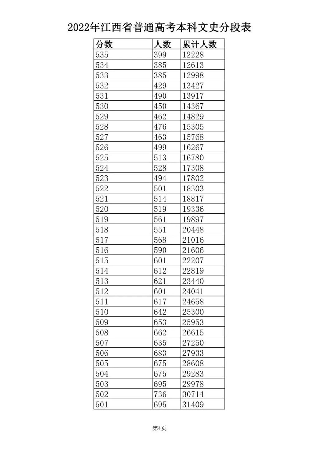 2022年高考一分一段表2022年高考一分一段表解析-第1张图片