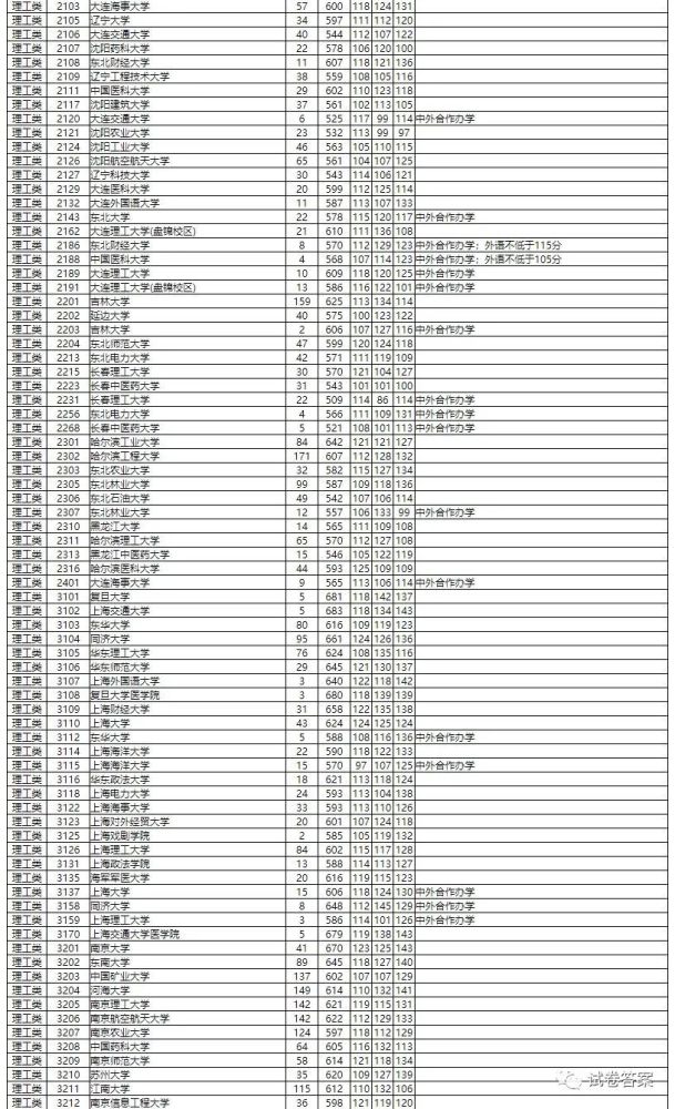2020一本分数线解析-第2张图片