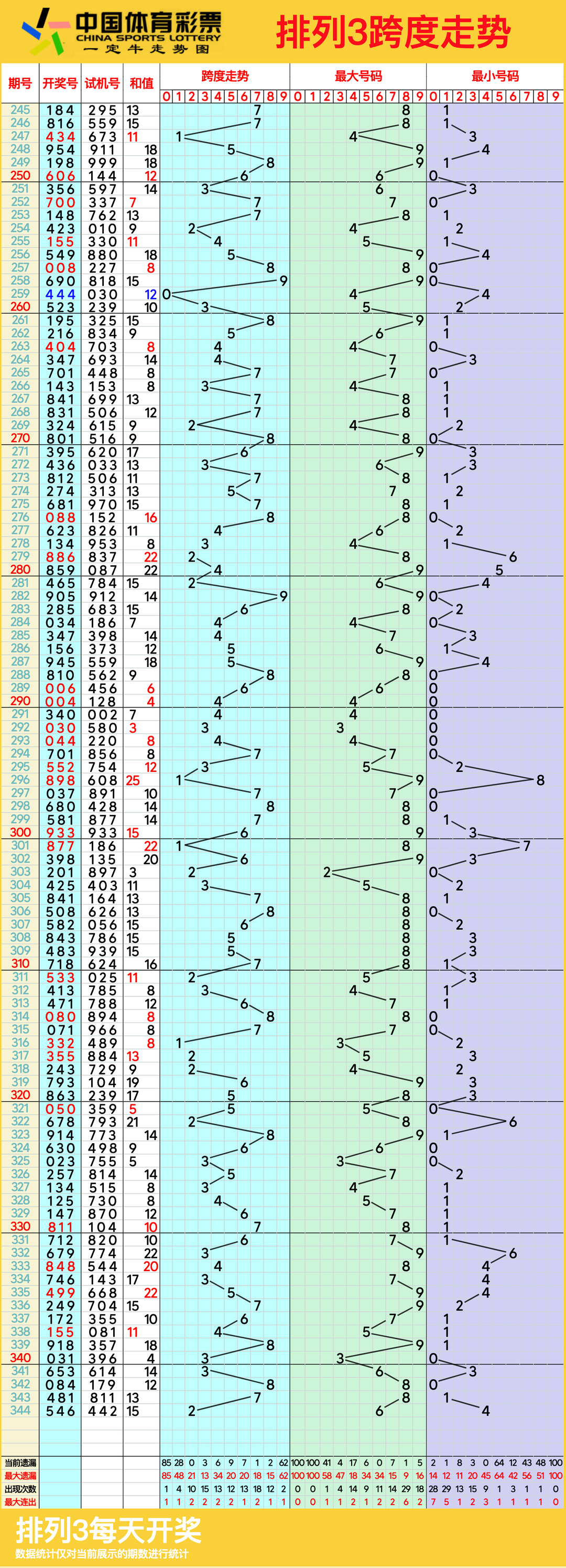 体彩排列三出号走势图分析-第2张图片