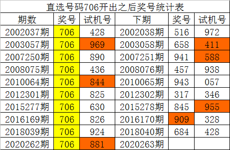 福彩3d基本走势图新浪网解读