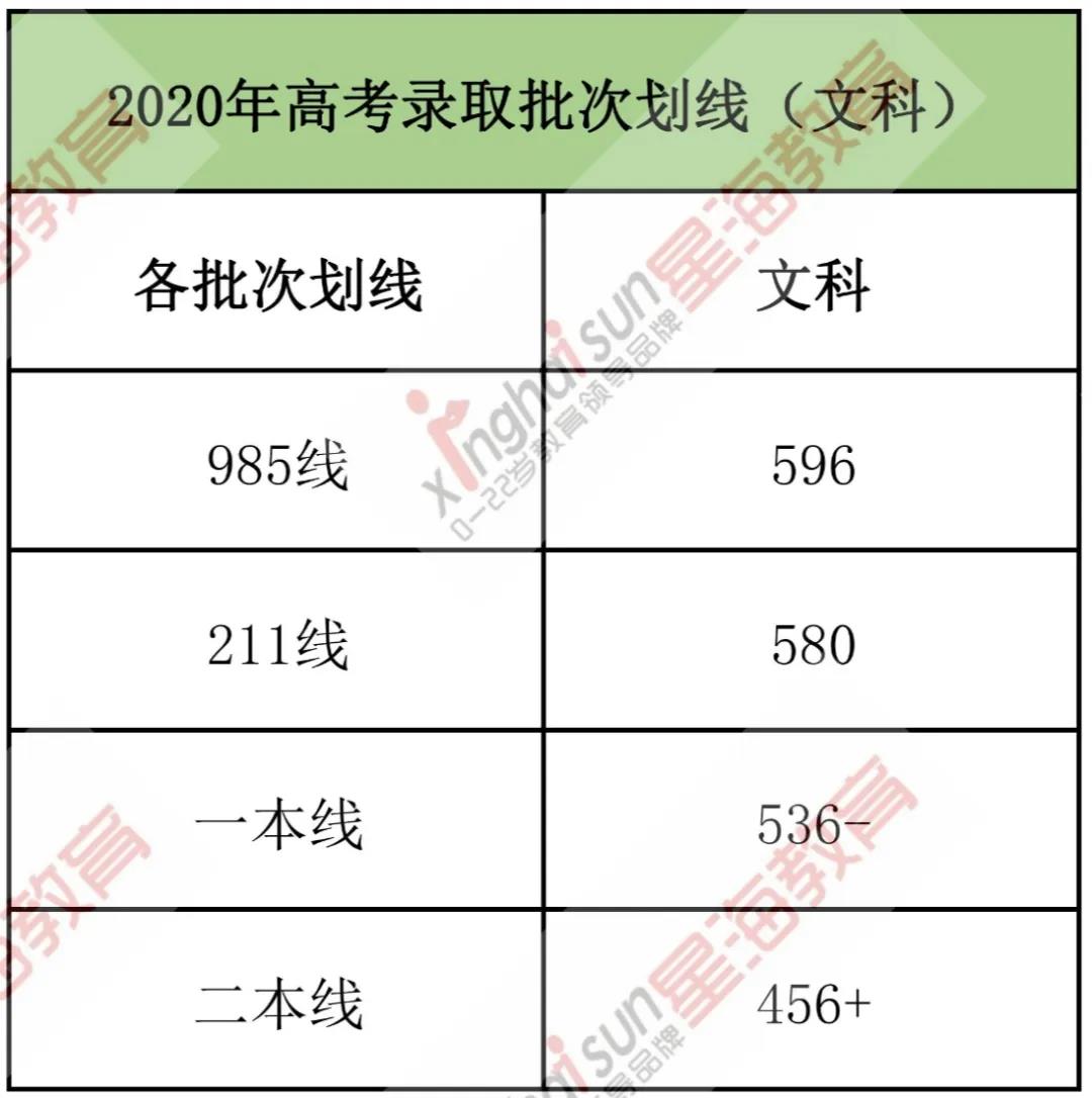 福建省高考本一线预测多少2021福建本一线预测