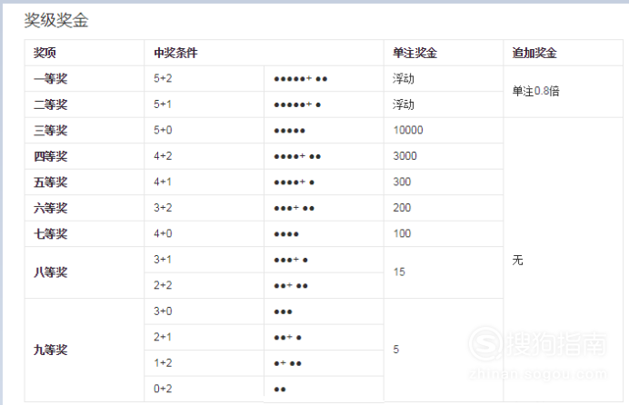 大乐透玩法介绍