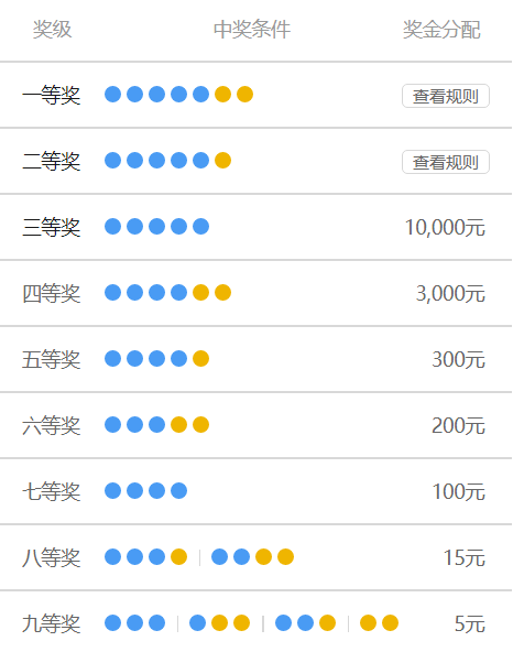 大乐透中奖规则表说明