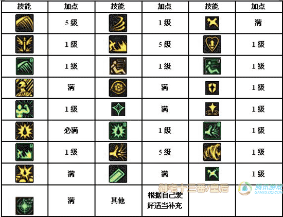 三剑客奇迹战士加点攻略-第2张图片