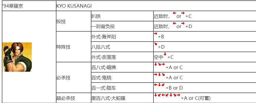 KOF97出招表解析-第1张图片