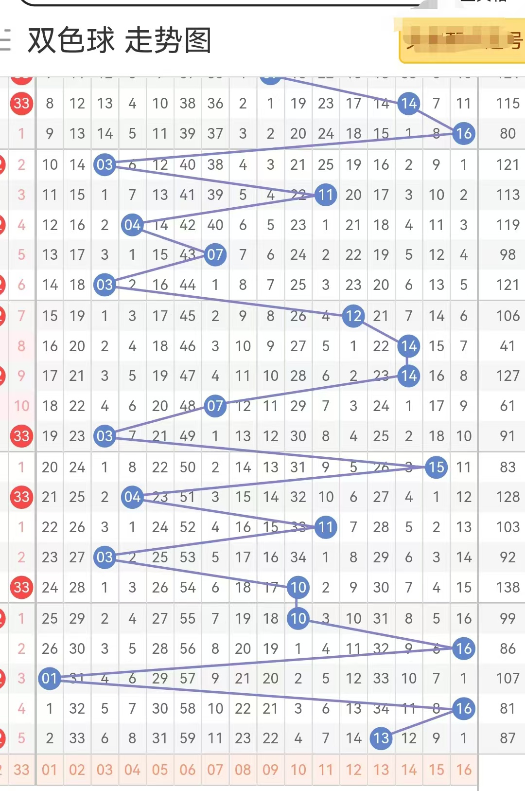 双色球近100期红蓝分布图双色球基本近100期分析-第2张图片