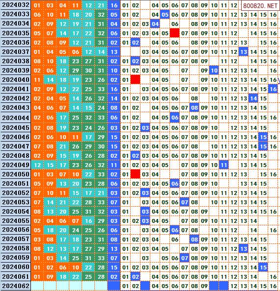 双色球近100期红蓝分布图双色球基本近100期分析-第1张图片