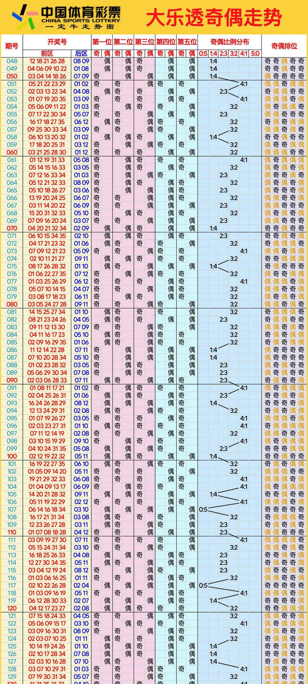 大乐透走势图基本走势图新浪大乐透基本走势图分析-第1张图片