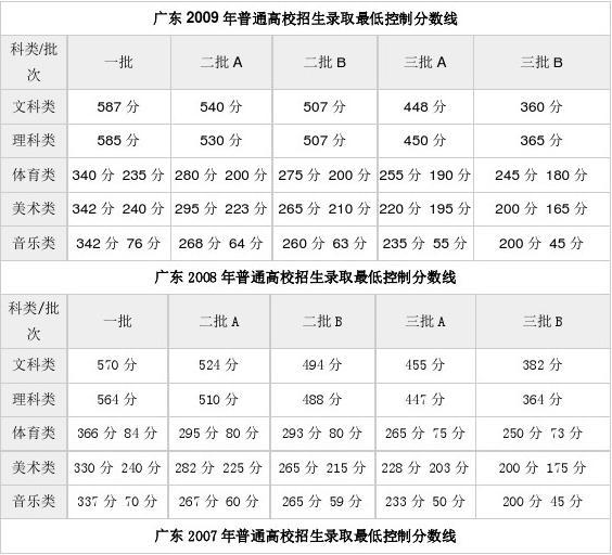 2009广东高考分数段分析