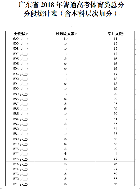 2009广东高考分数段分析-第2张图片