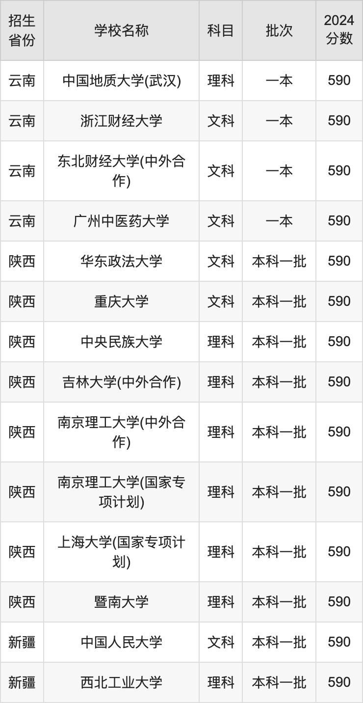 高考多少分能上一本？-第1张图片