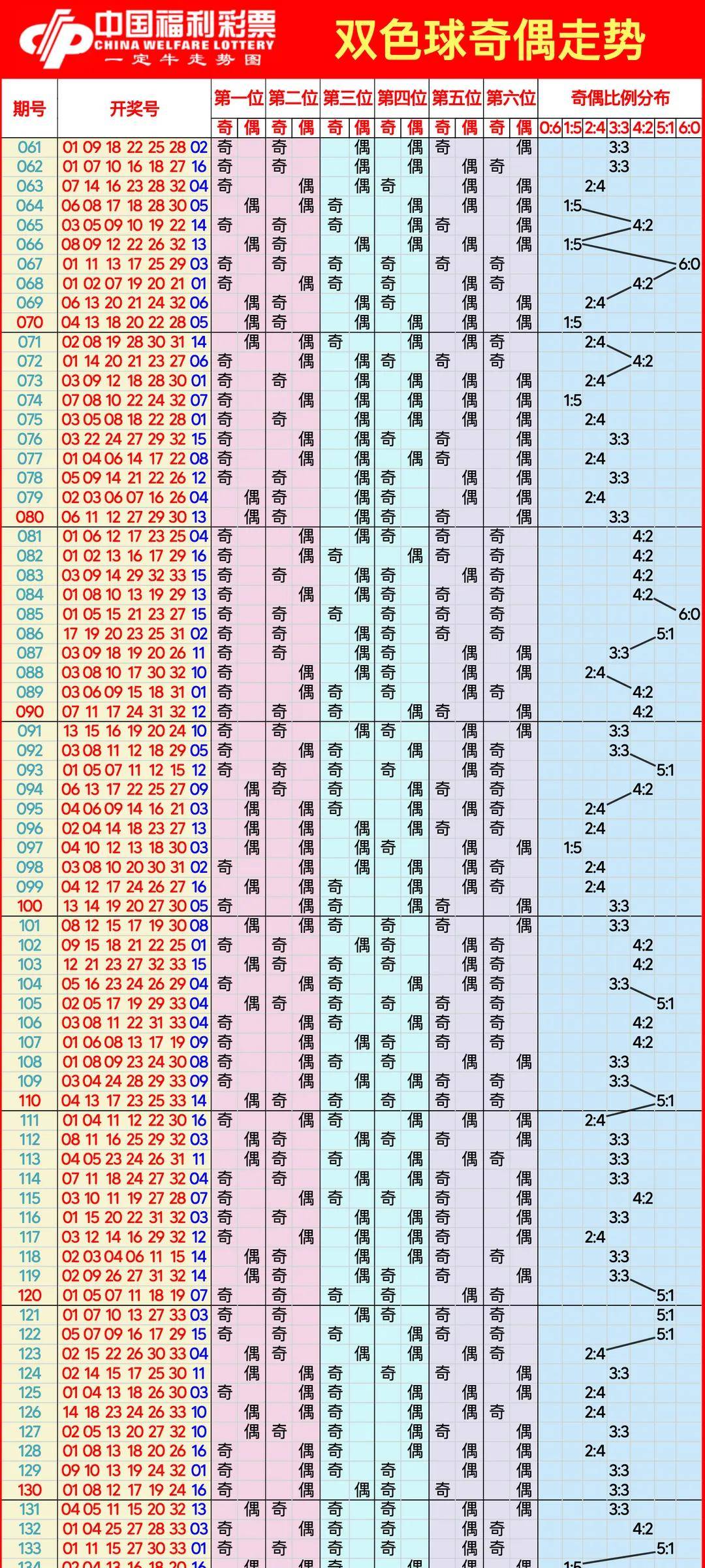 双色球基本走势图新浪双色球基本走势图新浪解读