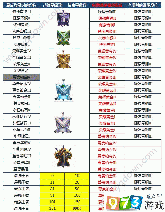 王者荣耀新赛季段位继承规则王者荣耀新赛季段位继承规则详解-第1张图片