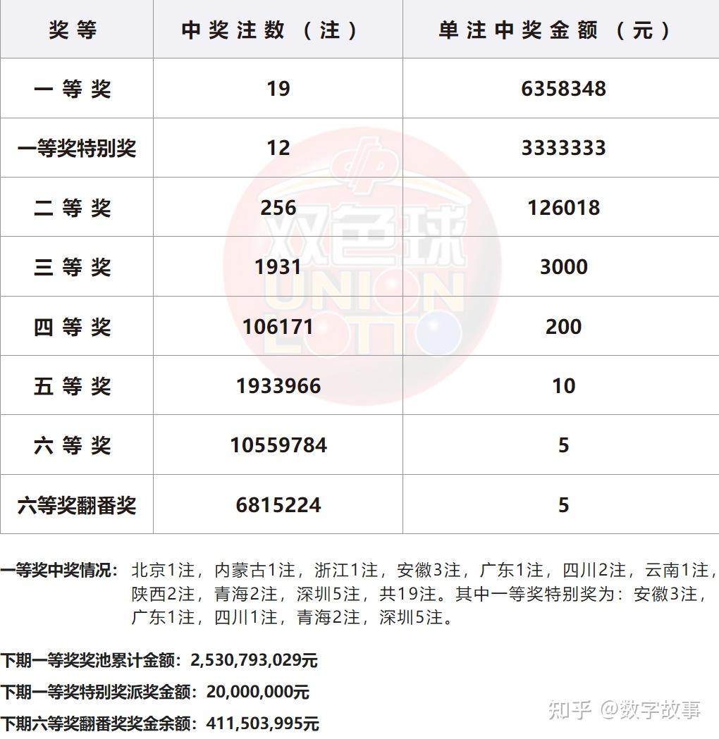 双色球2024031期开奖结果查询双色球2024031期开奖结果揭晓-第1张图片