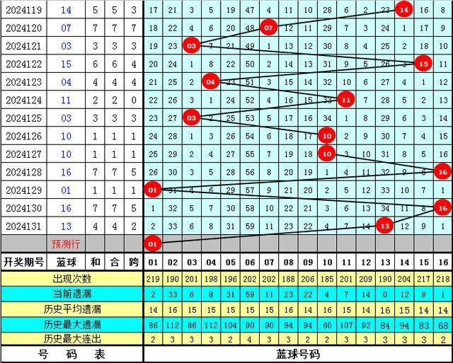双色球2024031期开奖结果查询双色球2024031期开奖结果揭晓-第3张图片