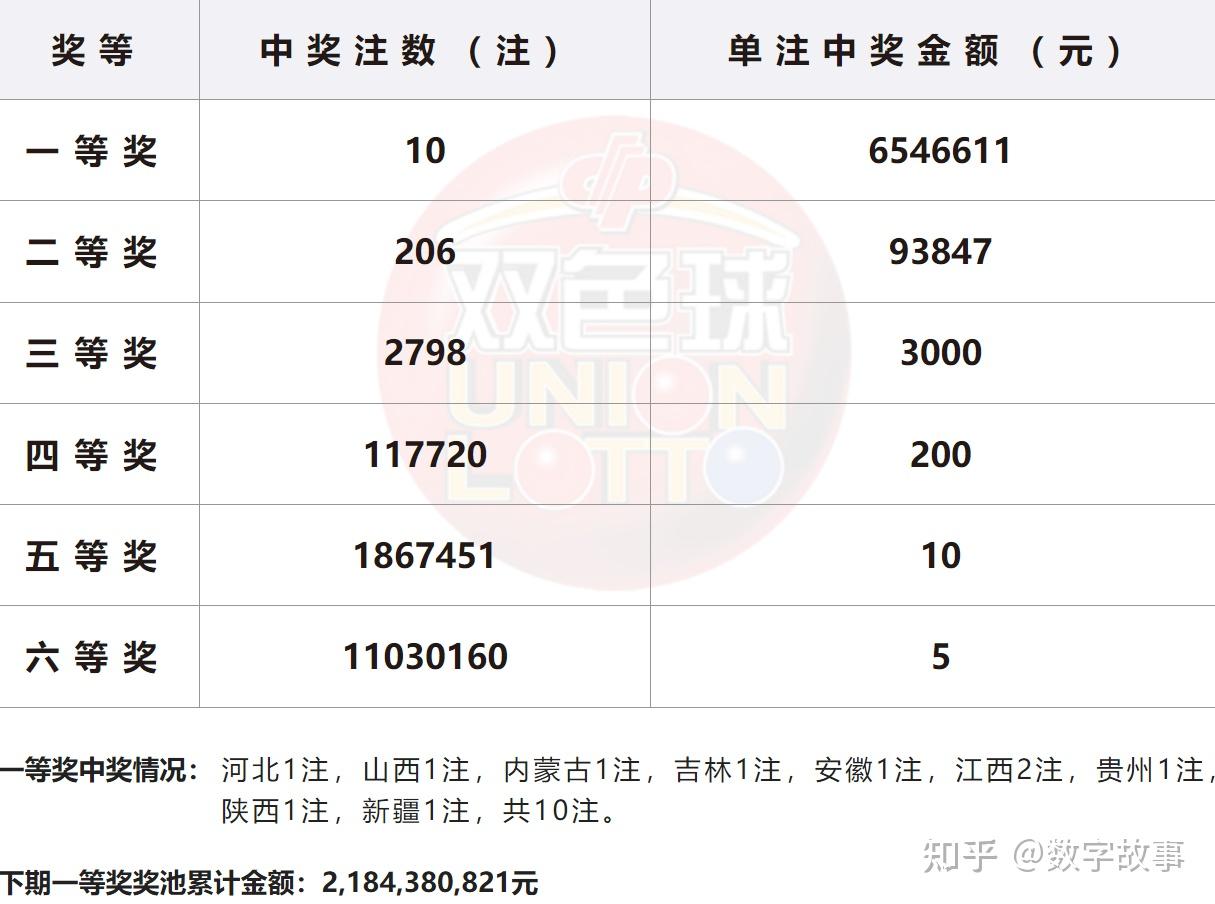 双色球2024031期开奖结果查询双色球2024031期开奖结果揭晓-第2张图片