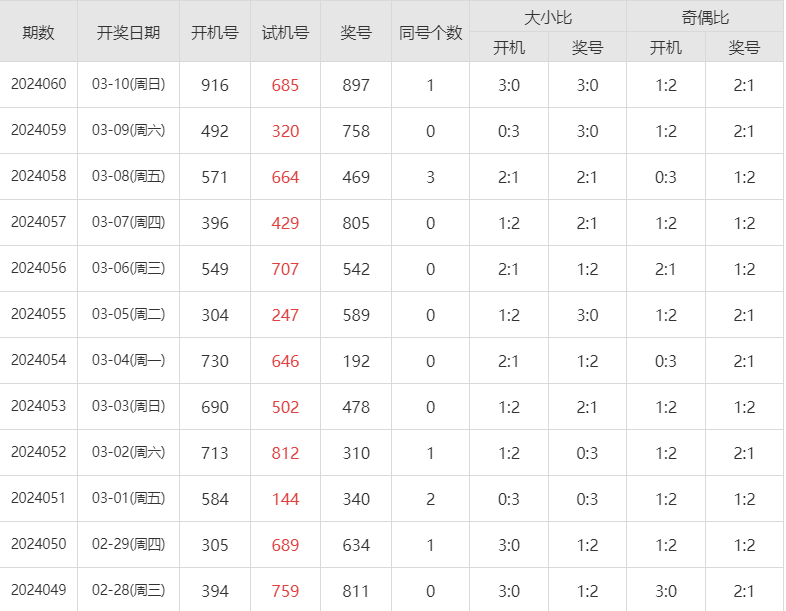 3d今天开机号和试机号查询今天3D开机号和试机号揭晓-第3张图片
