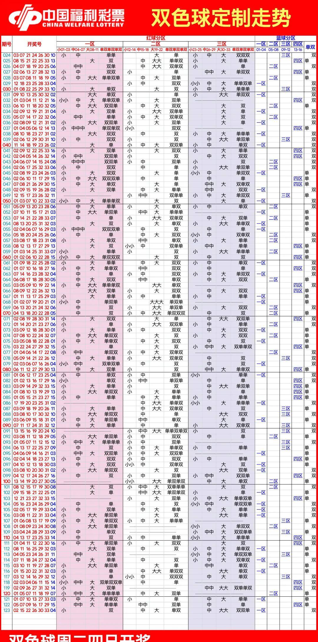 双色球100期走势图双色球100期文章