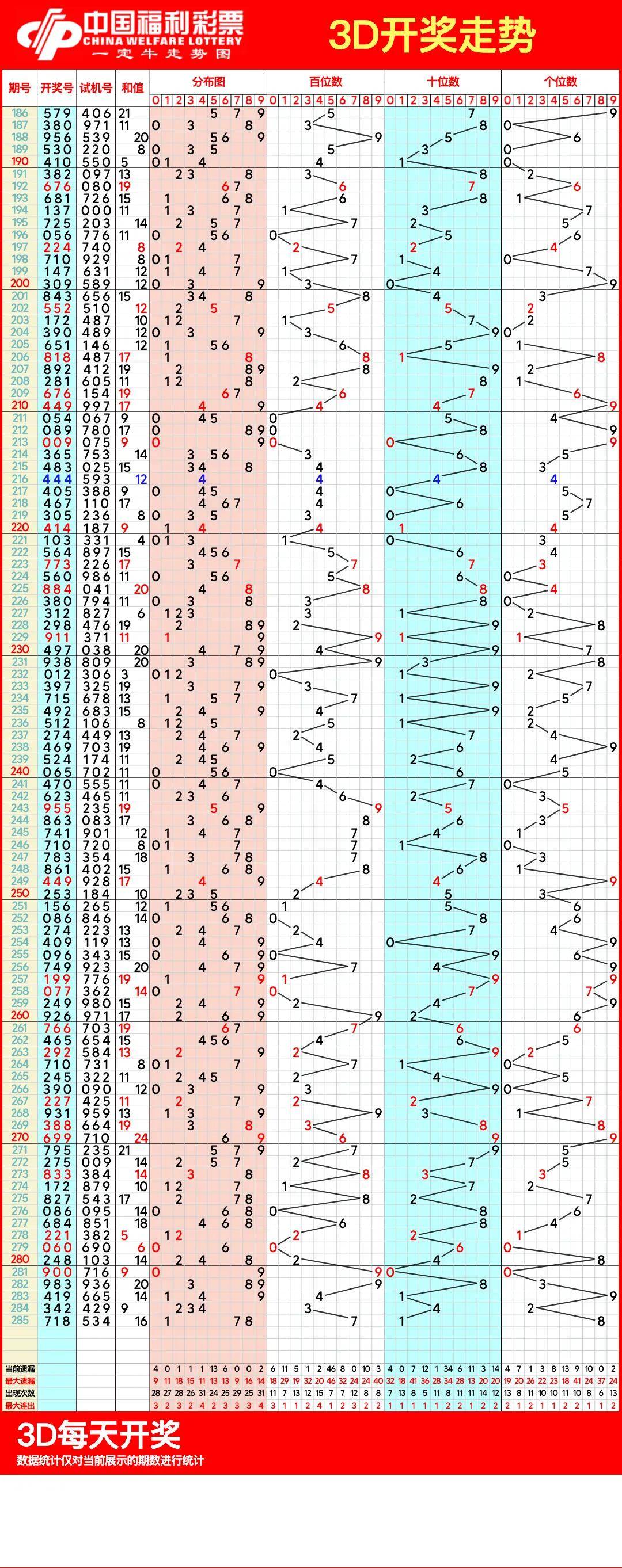 2009年双色球走势图2009年双色球走势图分析