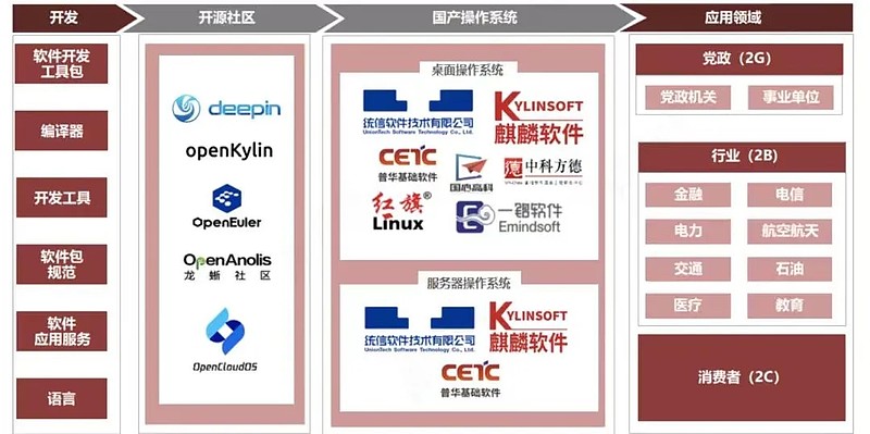中国linux操作系统中国Linux操作系统，现状与发展-第2张图片