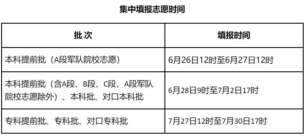 高考志愿填报最全知识点2021高考志愿填报最全知识点