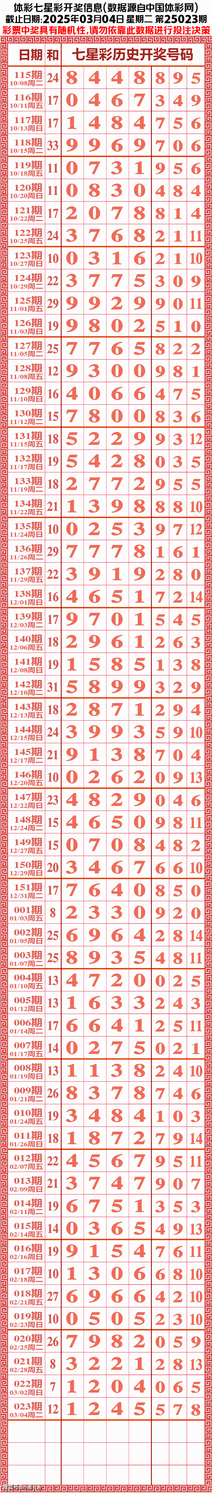 七星彩历史开奖记录-第3张图片