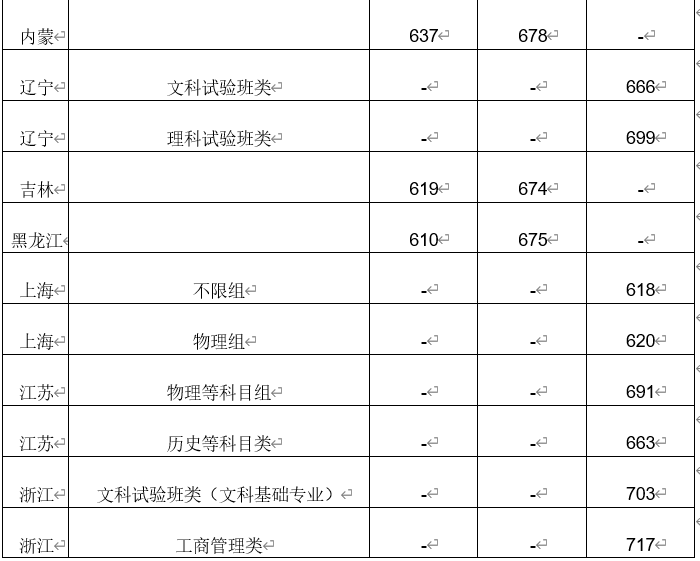 北京户口考清华北大多少分北京户口考清华北大分数线是多少？-第2张图片