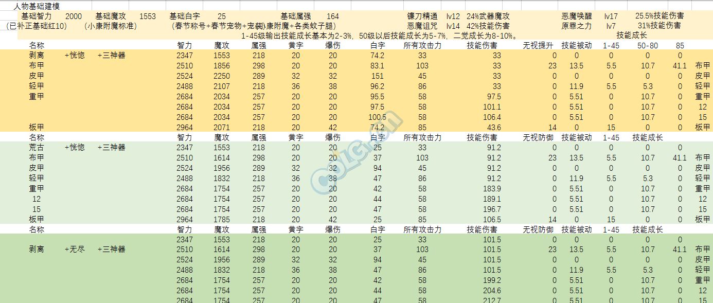地下城与勇士复仇者加点攻略-第2张图片