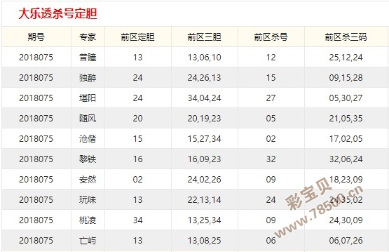 大乐透十大最准专家杀号大乐透十大最准专家介绍-第3张图片