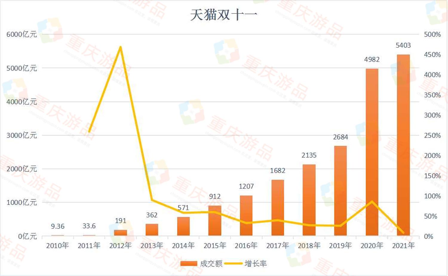 2019双十一销售额多少个亿2019双十一销售额盛大揭晓