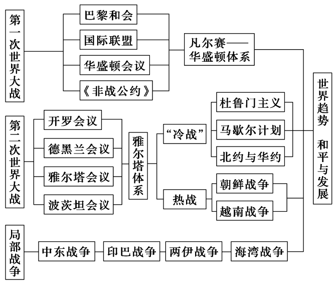 二战之救赎，历史转折中的和平与和解
