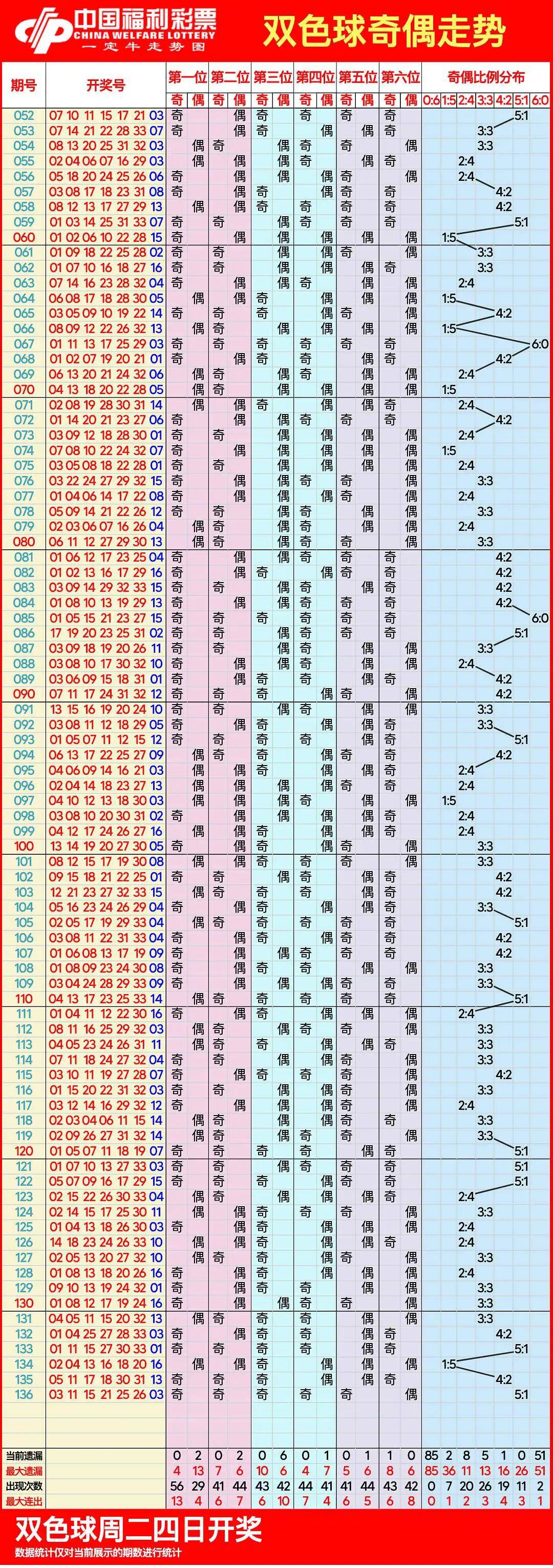 双色球基本走势图表图网介绍