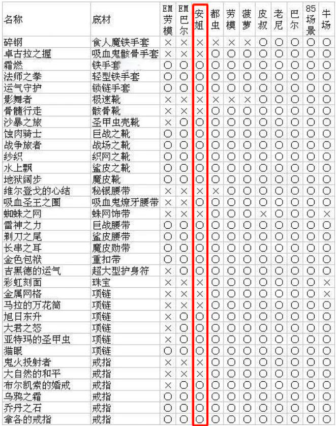 暗黑3 购买所有类型装备暗黑3购买攻略-第2张图片